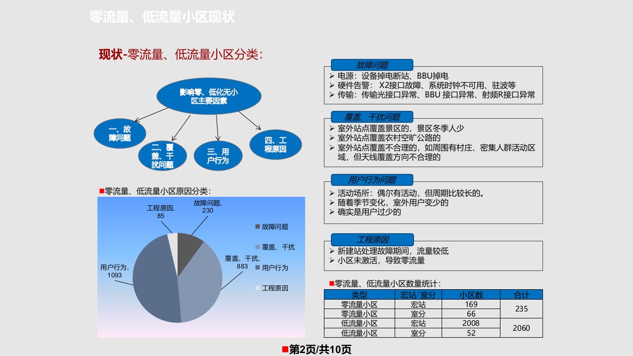 移动LTE零流量低流量小区分析