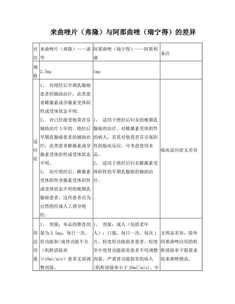 来曲唑与阿那曲唑对比