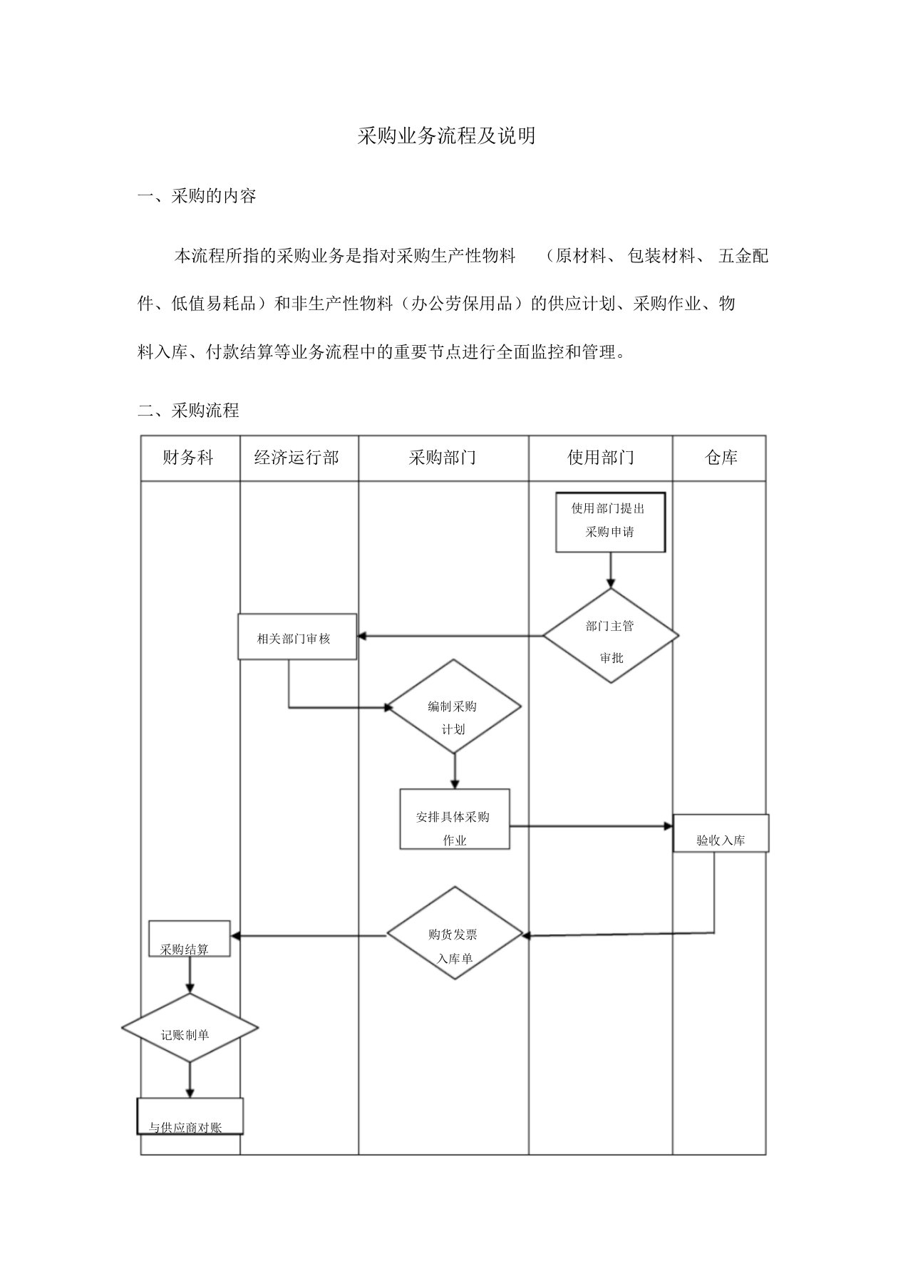 采购业务流程与方案