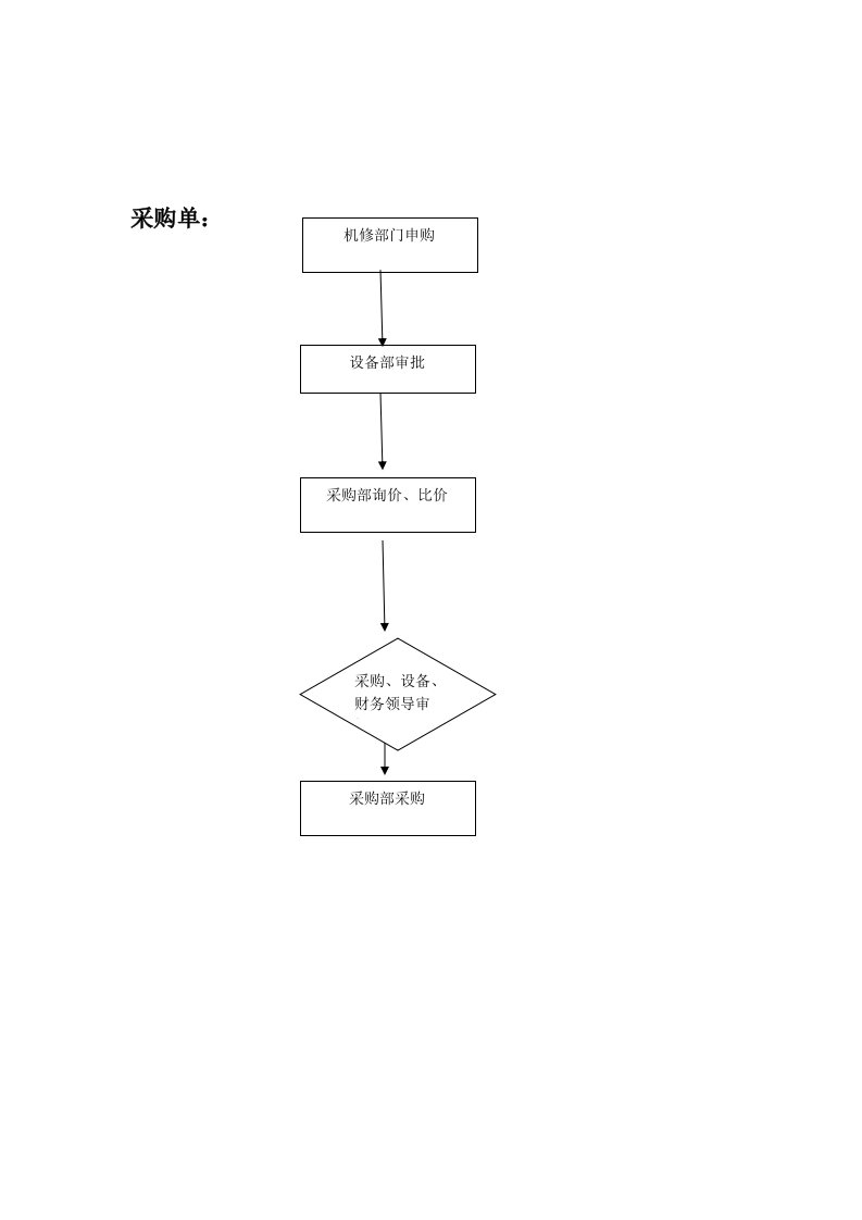 设备部工作流程图精编