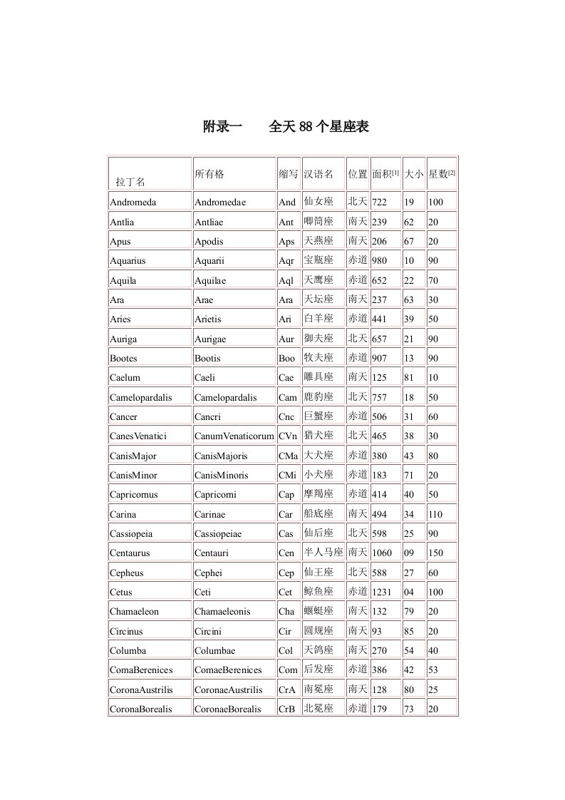 全天88个星座表