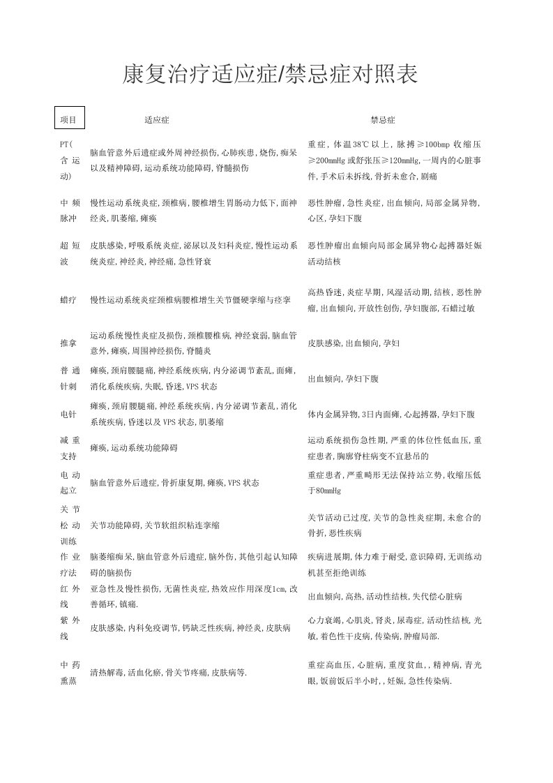 康复治疗适应症禁忌症对照表