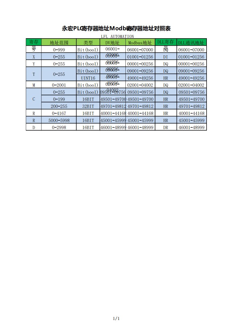 永宏PLC寄存器Modbus地址表