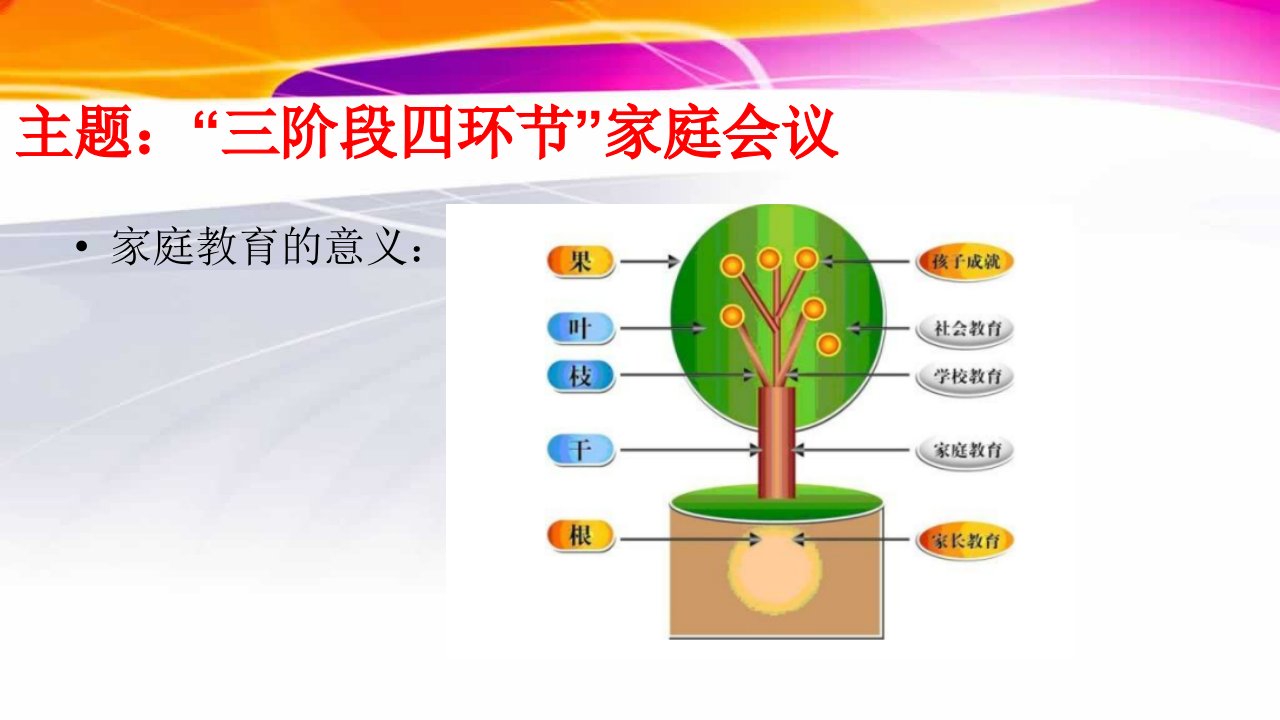 三阶段四环节家庭会议专题课件