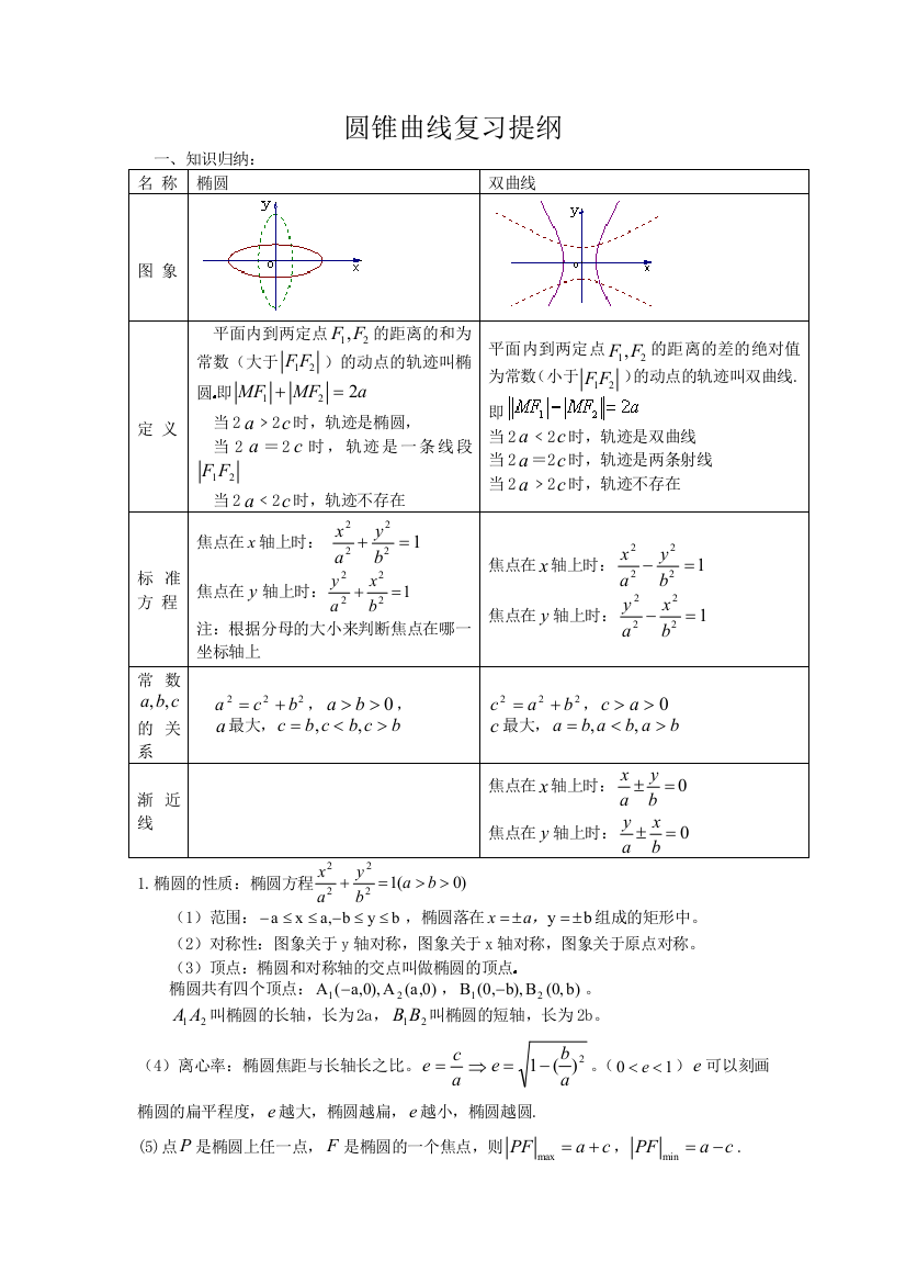 圆锥曲线复习提纲与重要题型