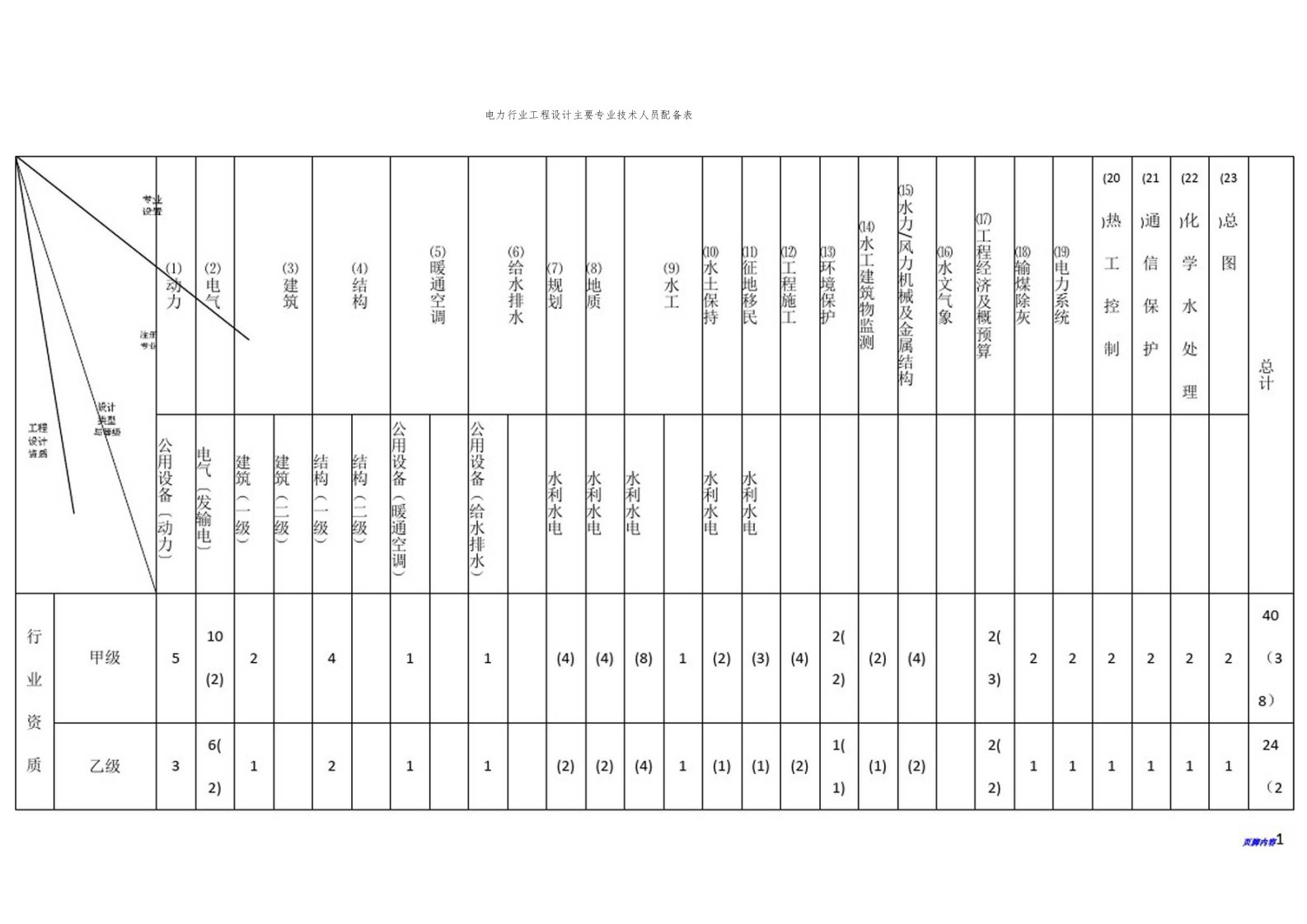 电力行业工程设计主要专业技术人员配备表