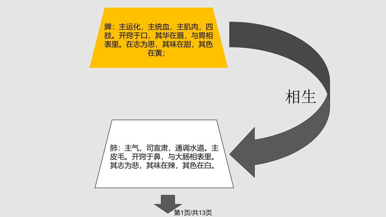 中医基础五行五脏基础知识PPT课件