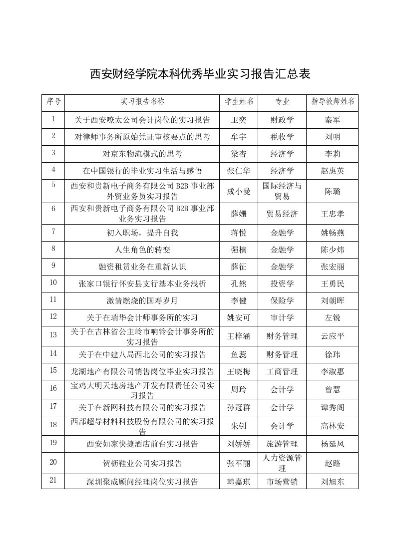 西安财经学院本科优秀毕业实习报告汇总表