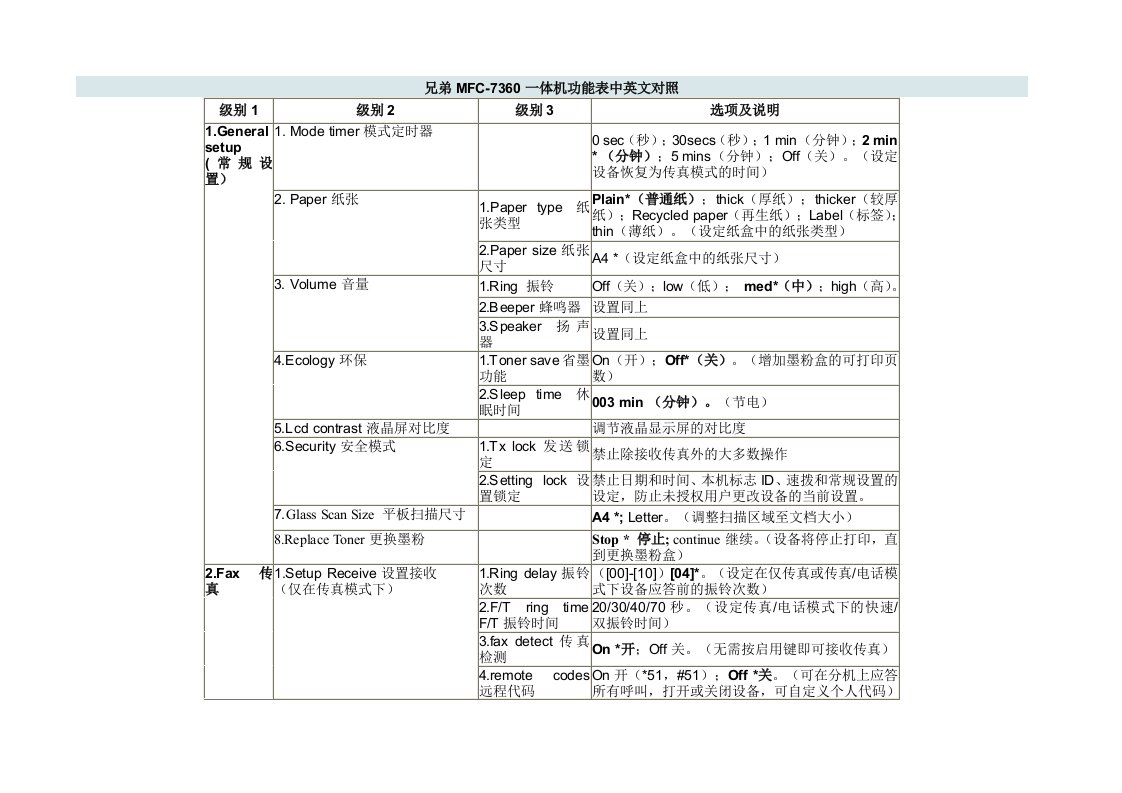 兄弟MFC-7360一体机功能表中英文对照(精心校对)