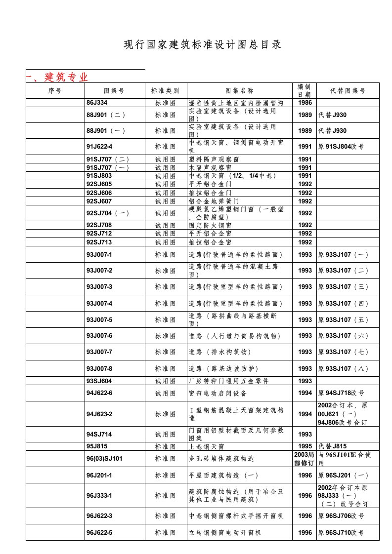 医疗行业-现行国家建筑标准设计图集总目录