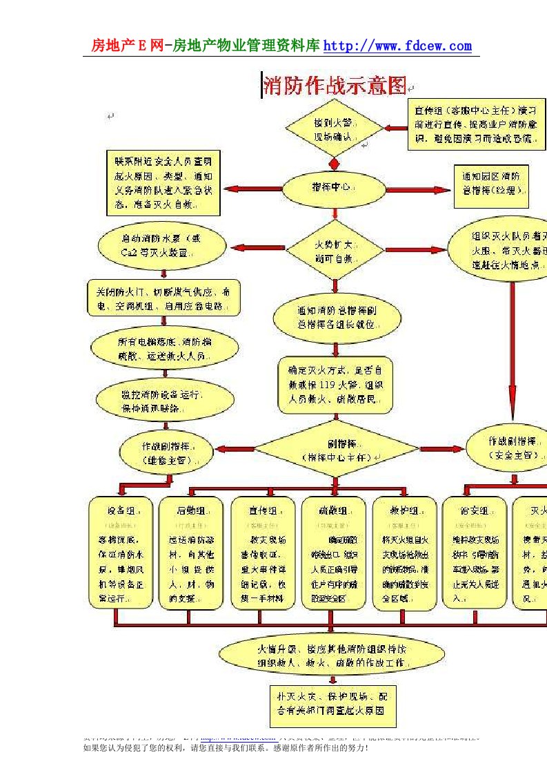 万科物业消防作战示意图