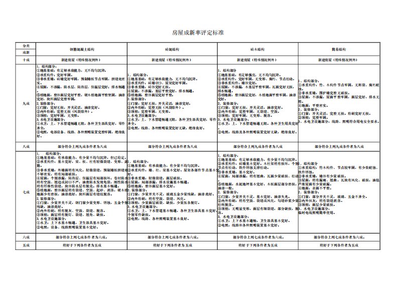 建筑物成新率评定标准