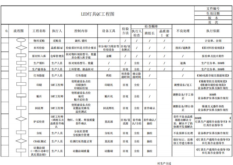 LED灯具生产QC工程图