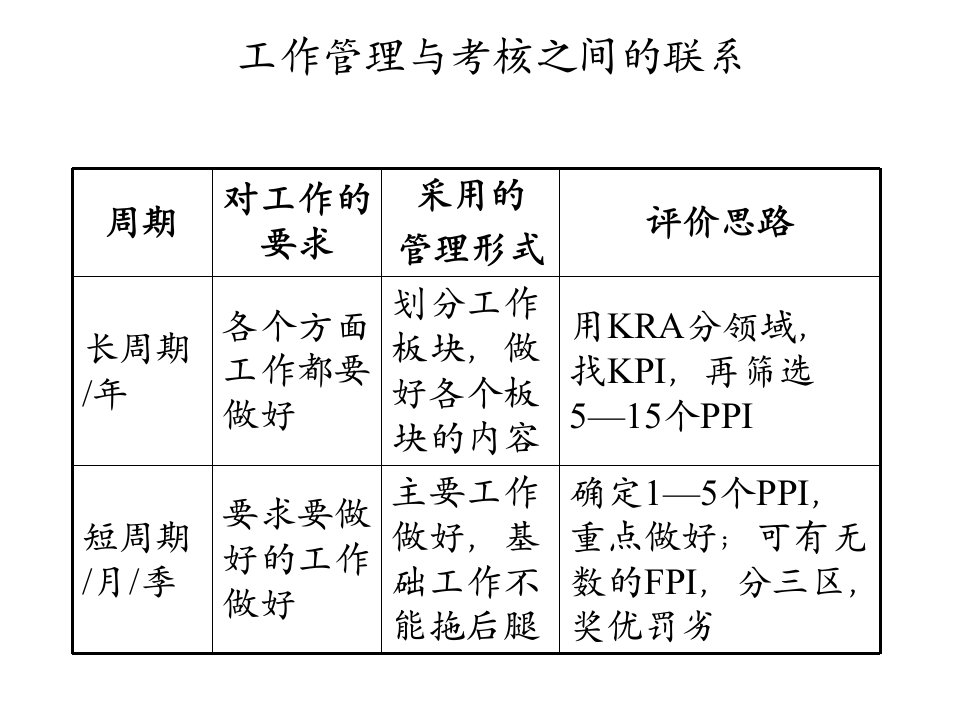 绩效管理培训7地产公司绩效管理体系