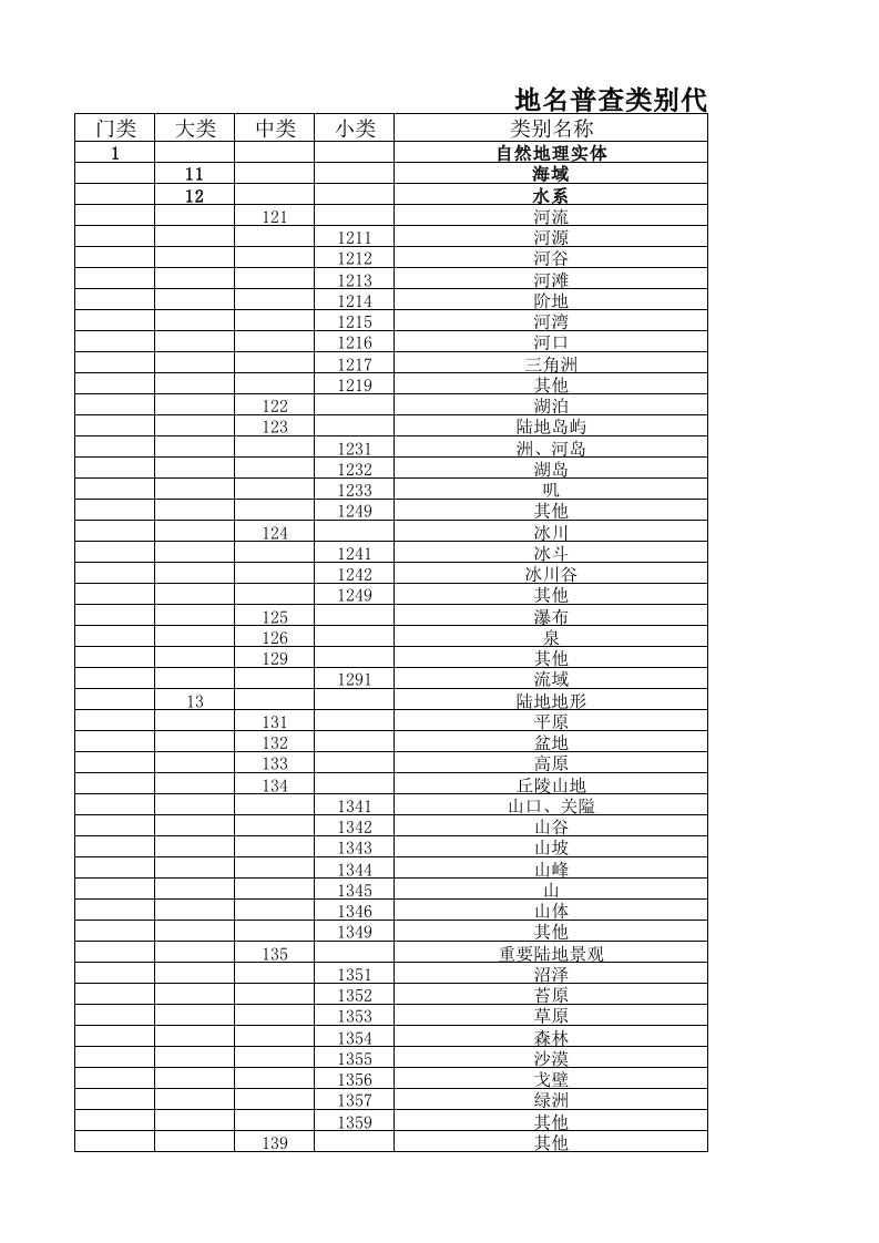 地名普查类别代码表汇总