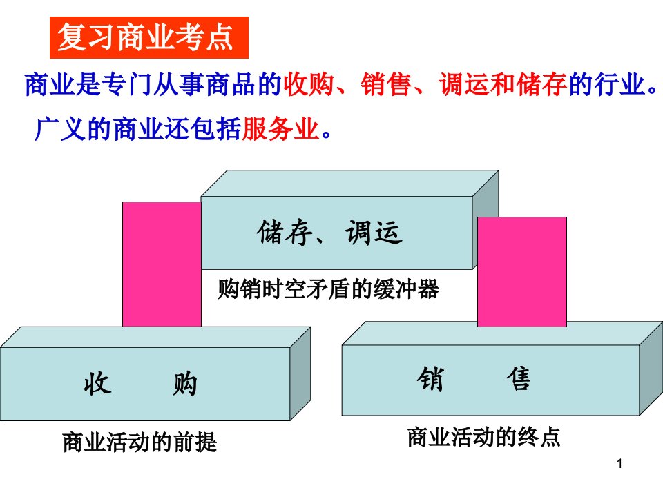 商业和旅游业用