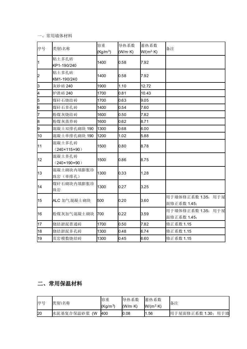 常用材料导热系数