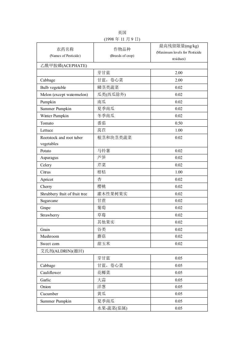 医疗行业-英国农药残留限量标准