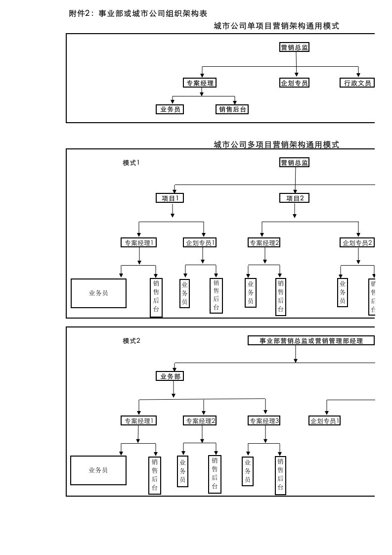 企业管理表格-附件2事业部或城市公司组织架构表