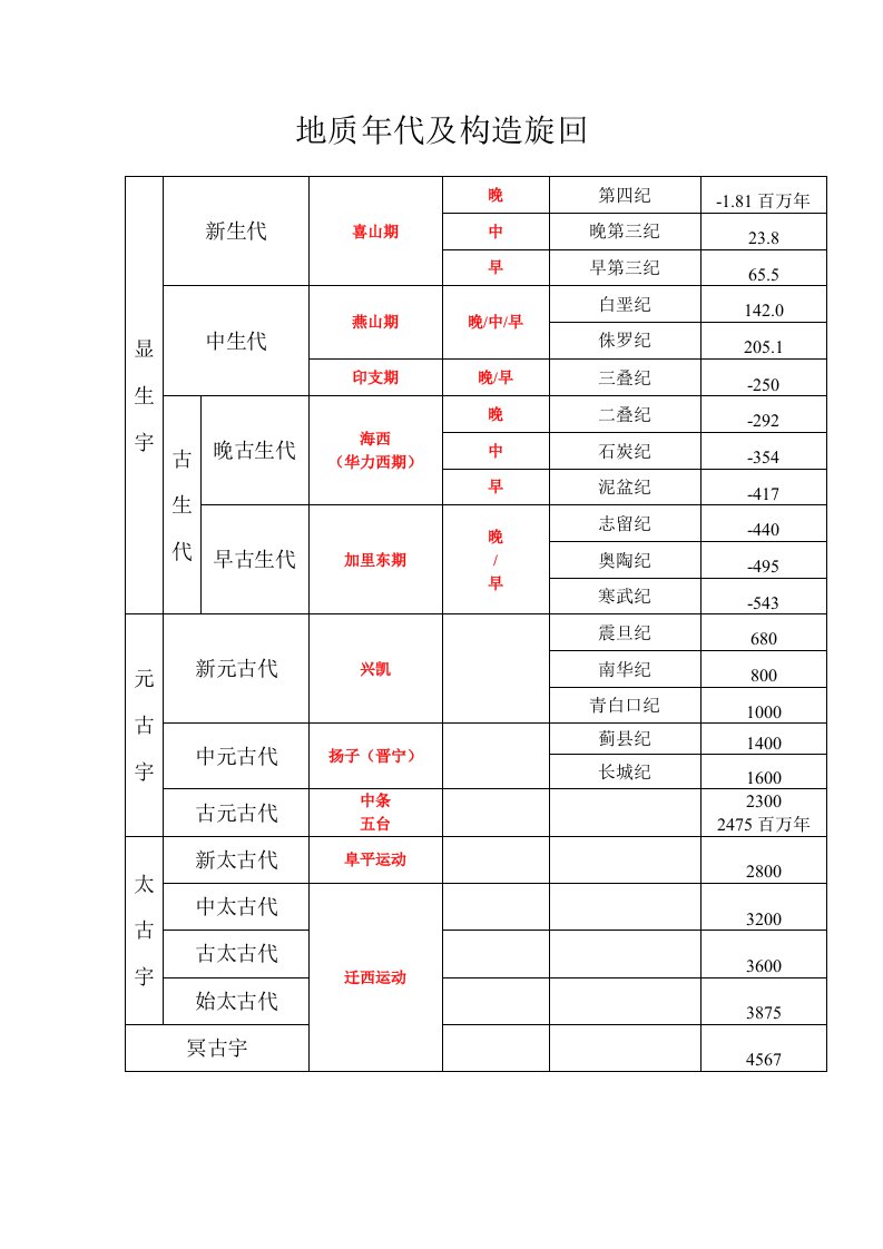 地质年代和构造旋回