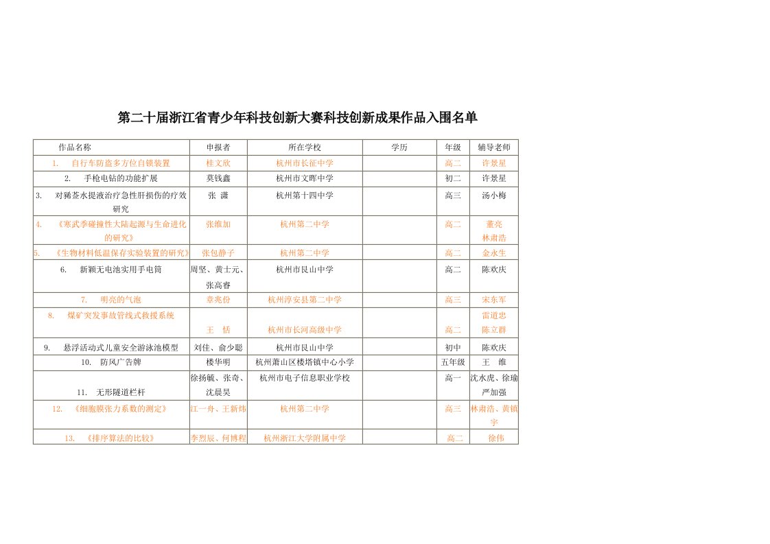 精选第二十届浙江省青少年科技创新大赛科技创新成果作品入