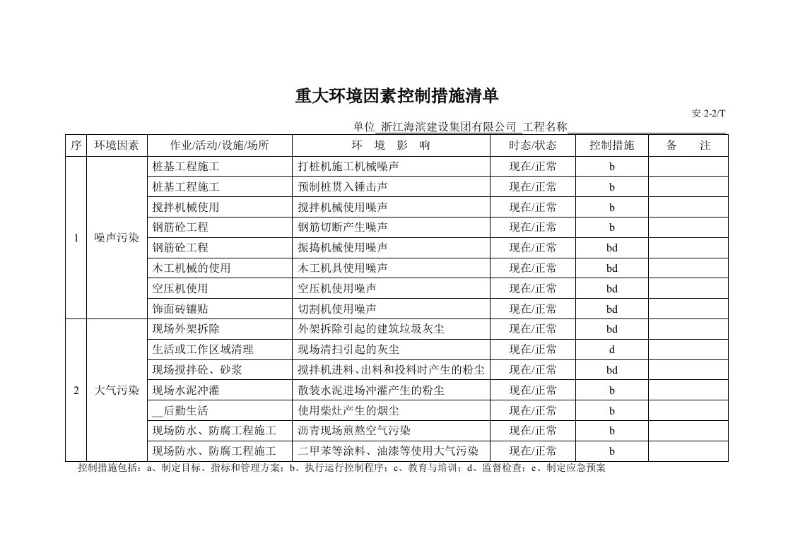 重大环境因素控制措施清单