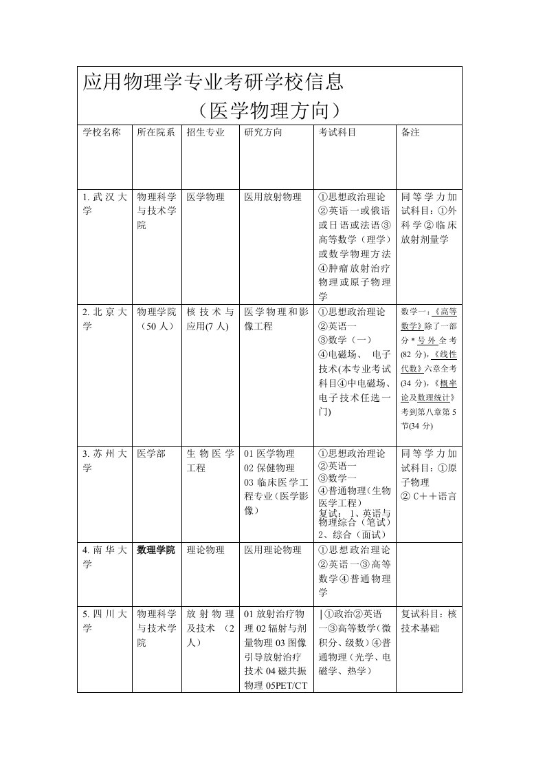 应用物理(医学物理方向)考研学校信息