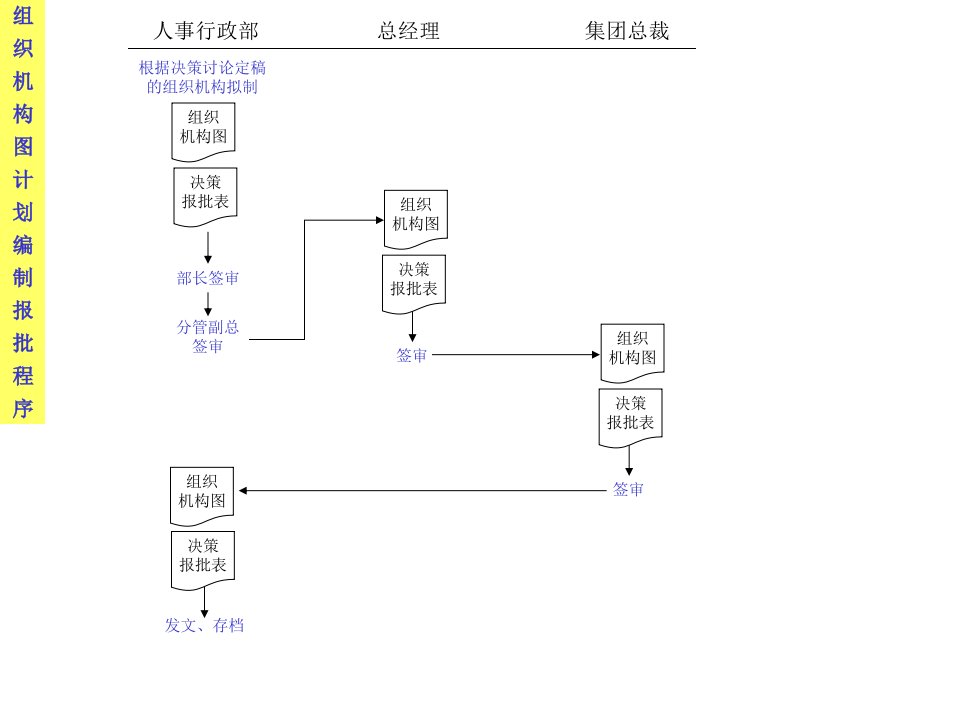 人事行政管理流程图