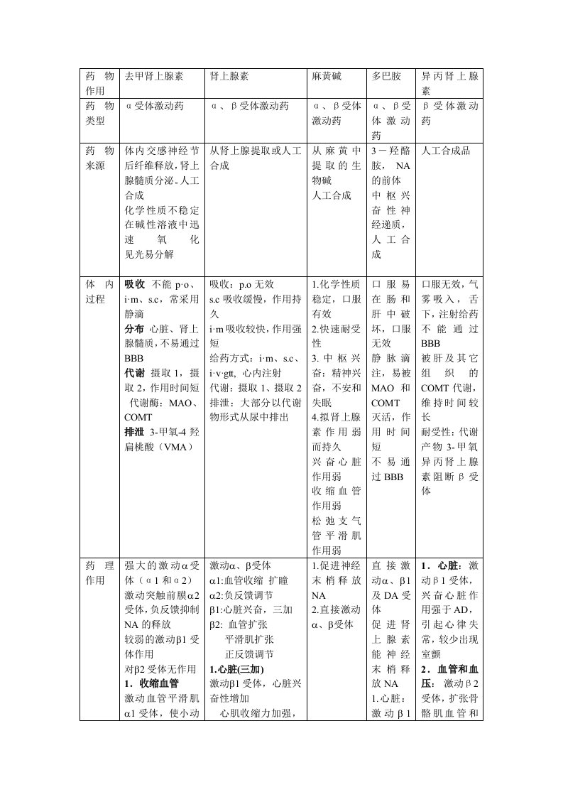 肾上腺素受体激动药对比表