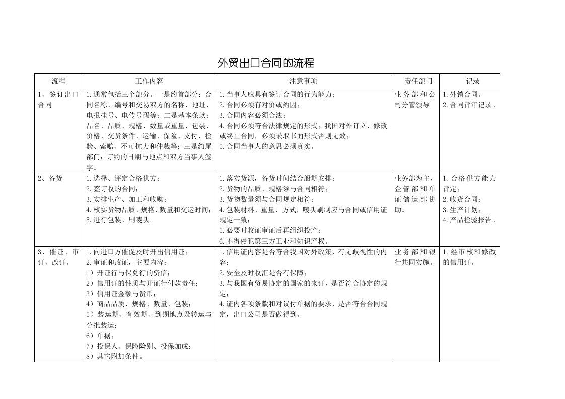 外贸出口合同的流程