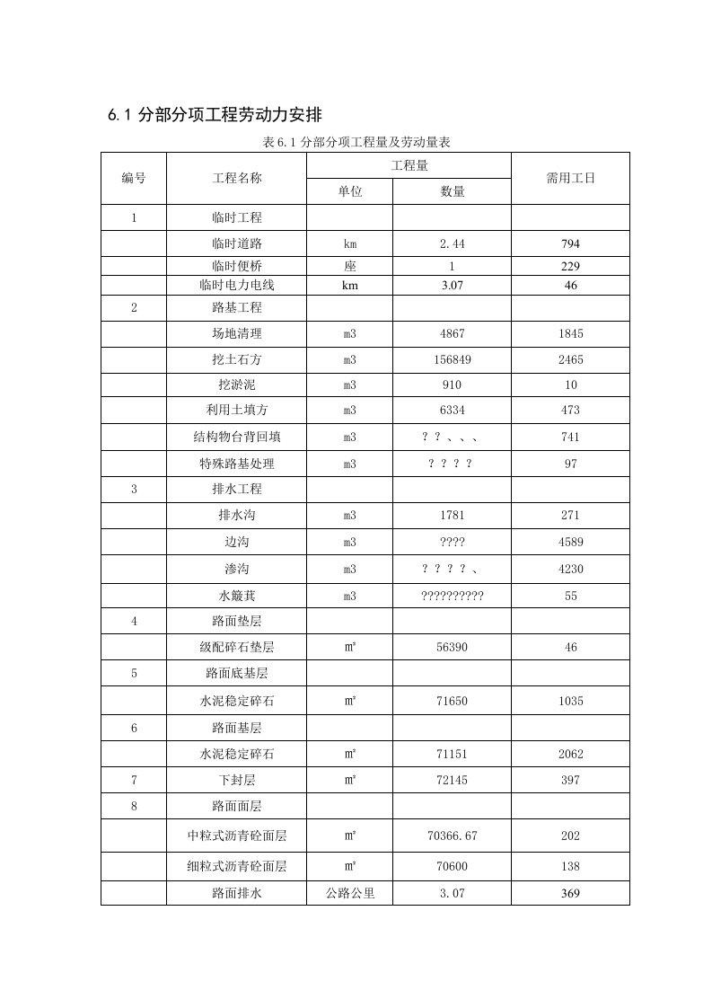 施工组织设计与预算劳动量和机械台班汇总