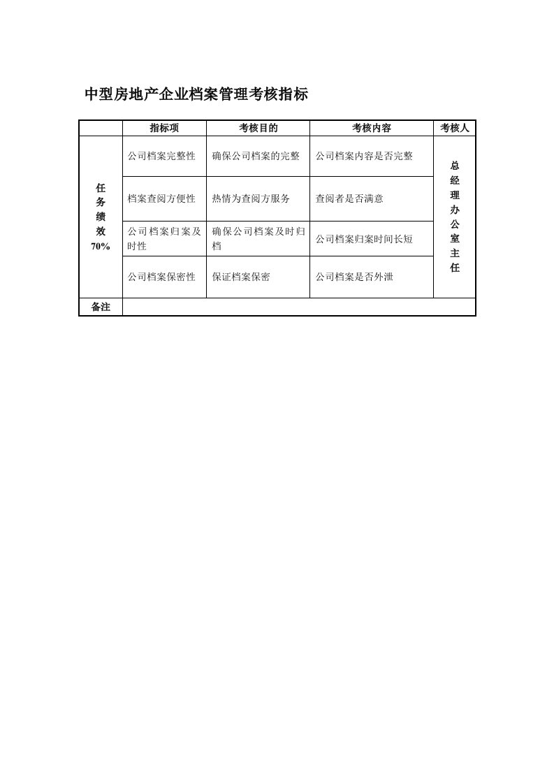 管理知识-中型房地产企业档案管理考核指标