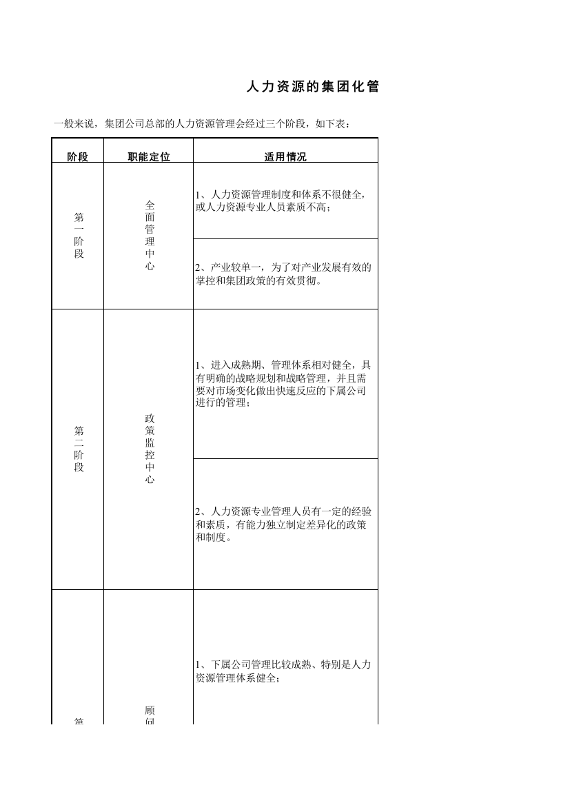 人力资源集团化管理以及三年工作计划，