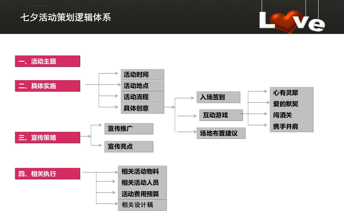 城开御园楼盘项目七夕活动策划方案ppt课件