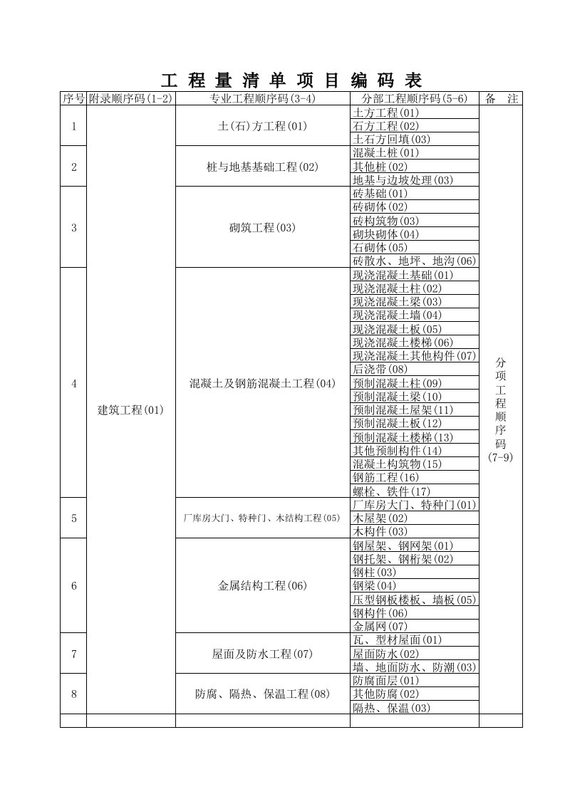 工程量清单项目编码表