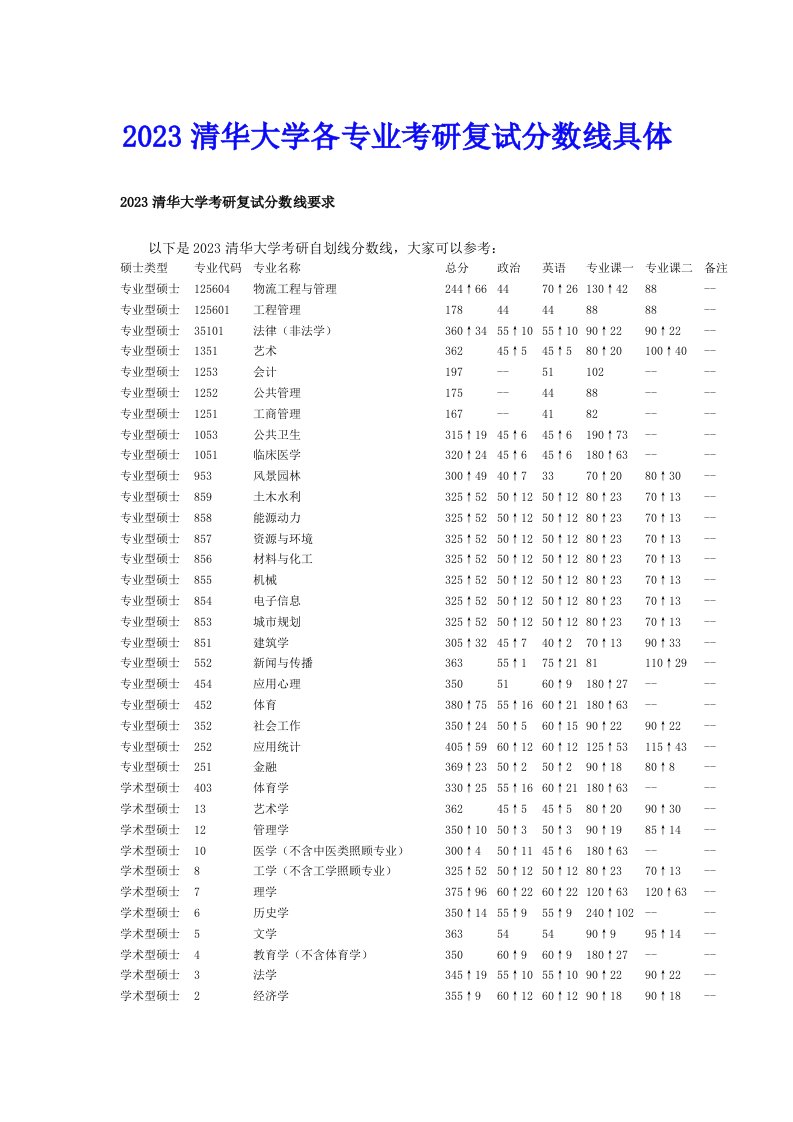 2023清华大学各专业考研复试分数线具体