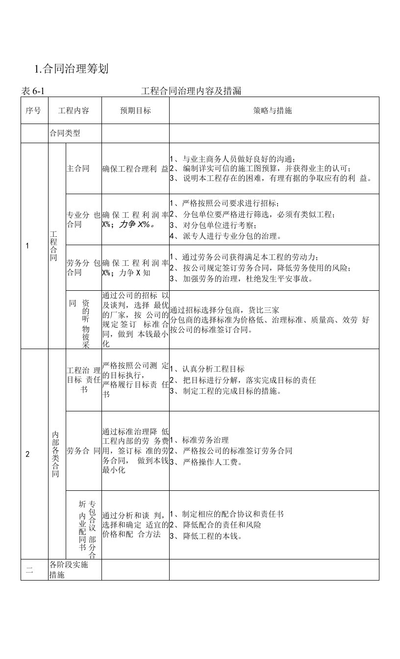 工程合约治理内容及措施