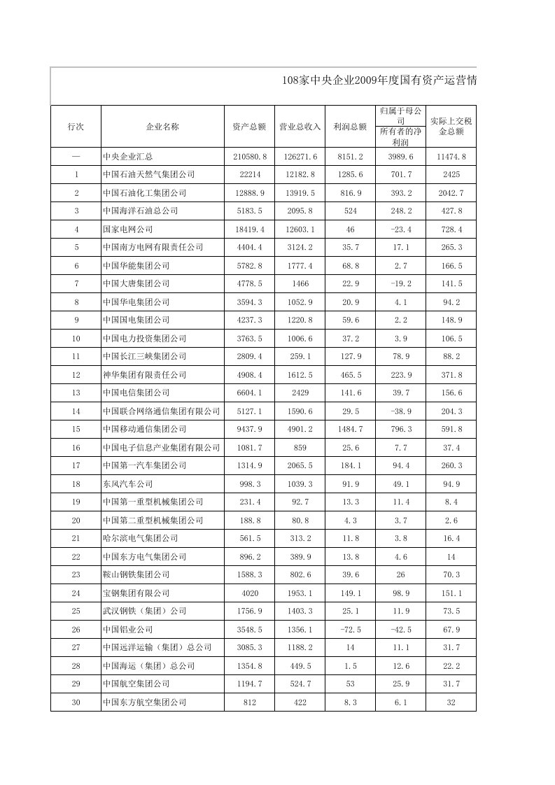 运营管理-108家央企国有资产运营情况