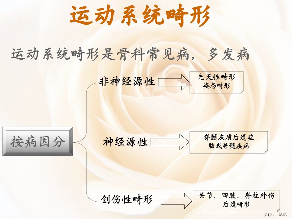 [医学]运动系统畸形课件