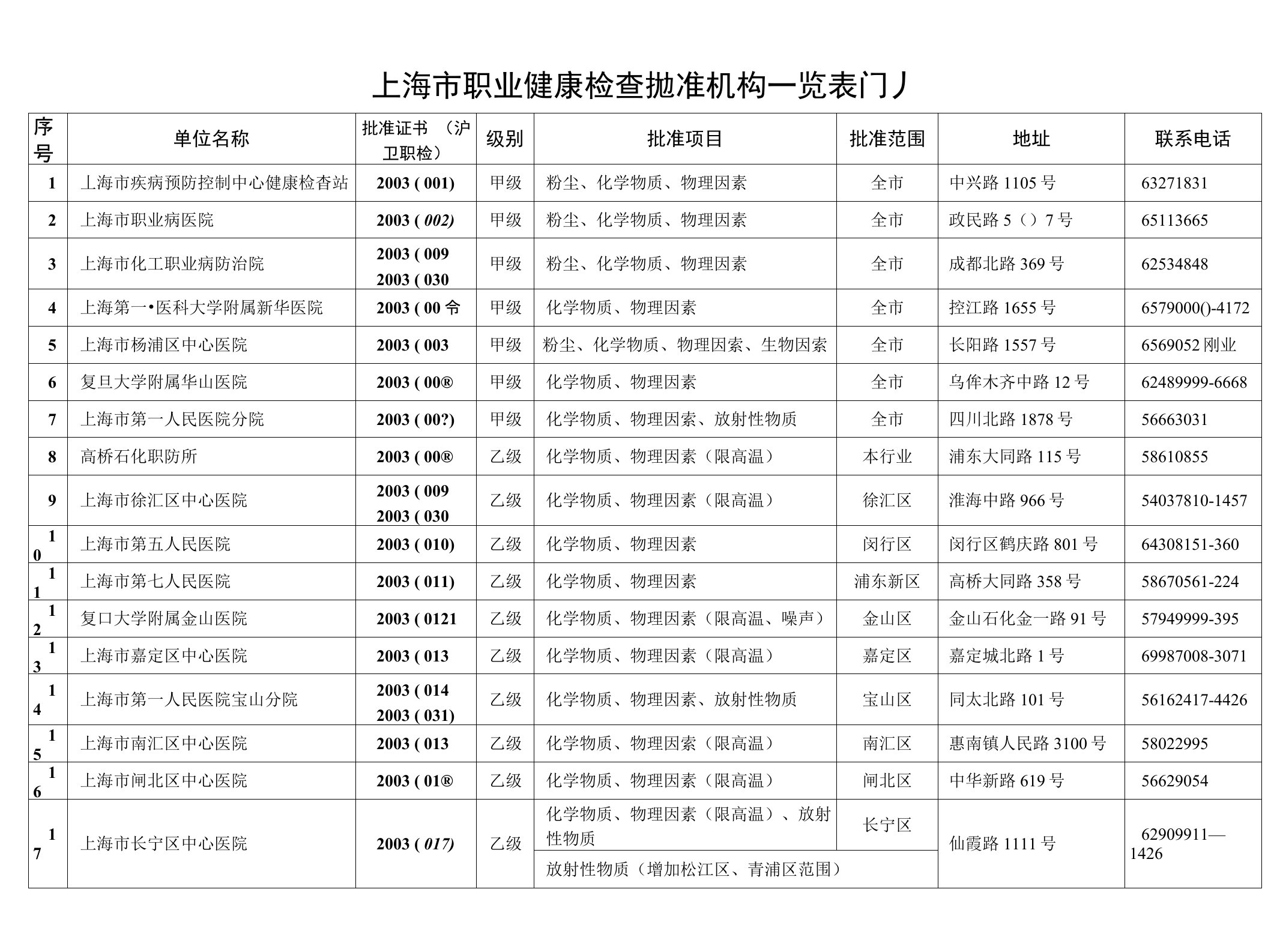 上海市职业健康检查批准机构一览表(1)