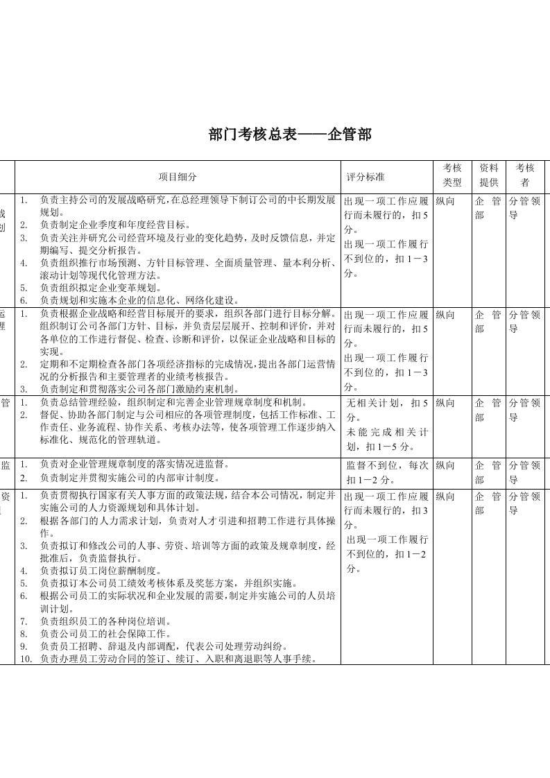 企管部考核指标(KPI)