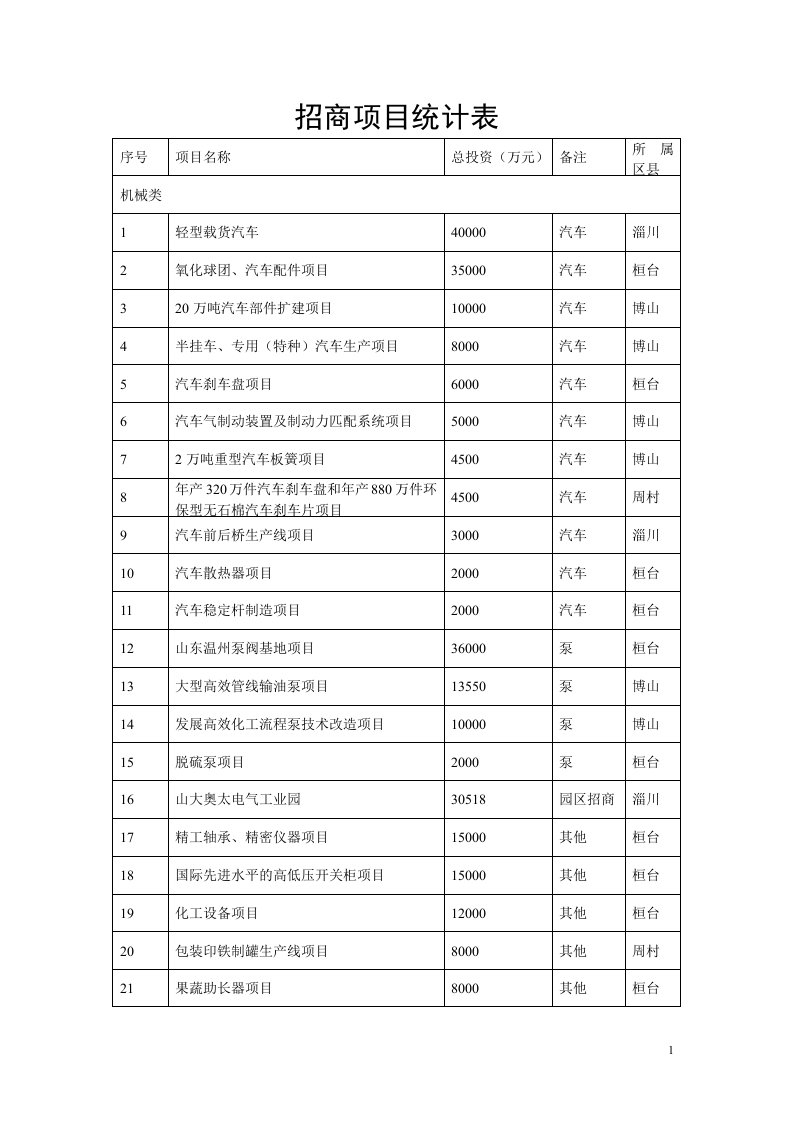 招商项目统计表