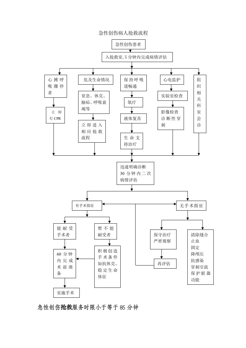 急性创伤患者急诊流程