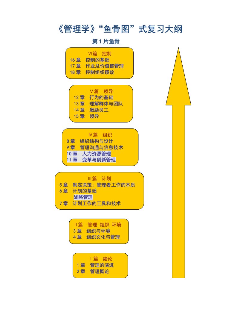 鱼骨图《管理学》理论构架图