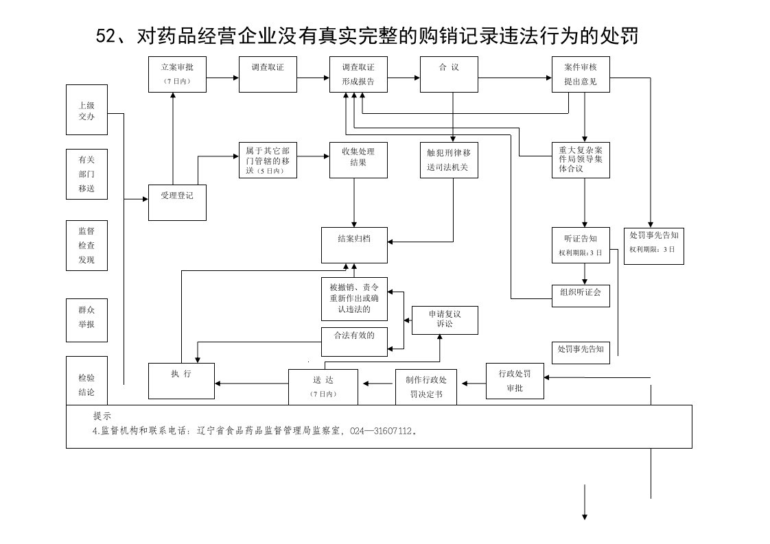 52、对药品经营企业没有真实完整的购销记录违法行为的处罚