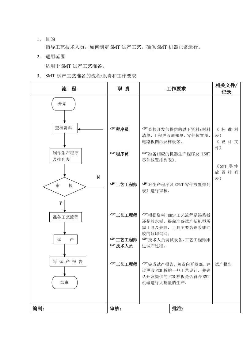 制造业公司全套生产流程图生产试产工艺准备流程