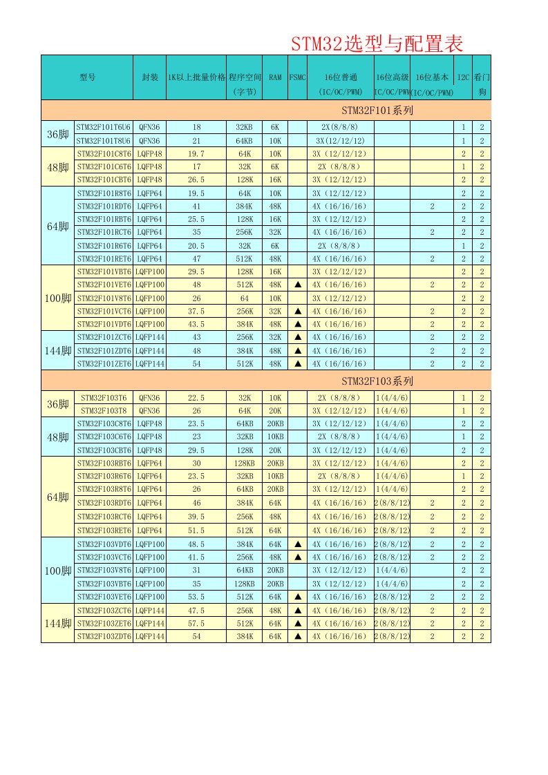 STM32选型表