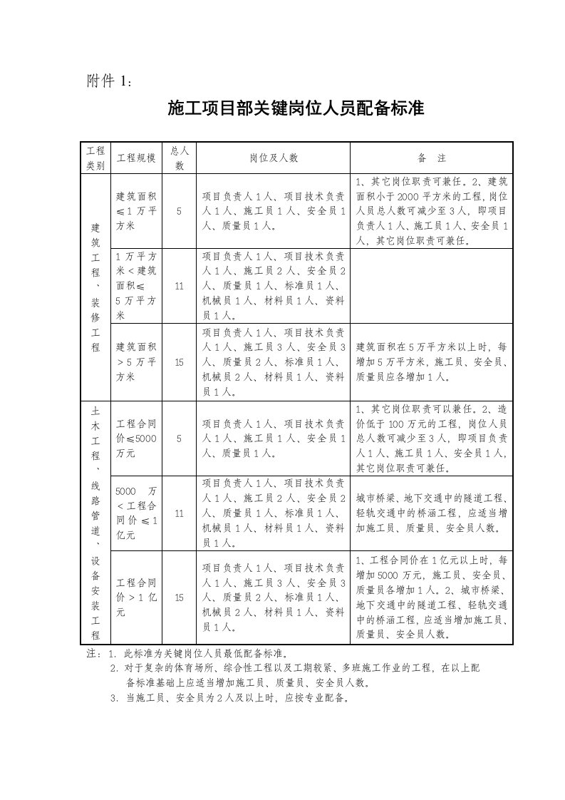 施工项目部关键岗位人员配备标准