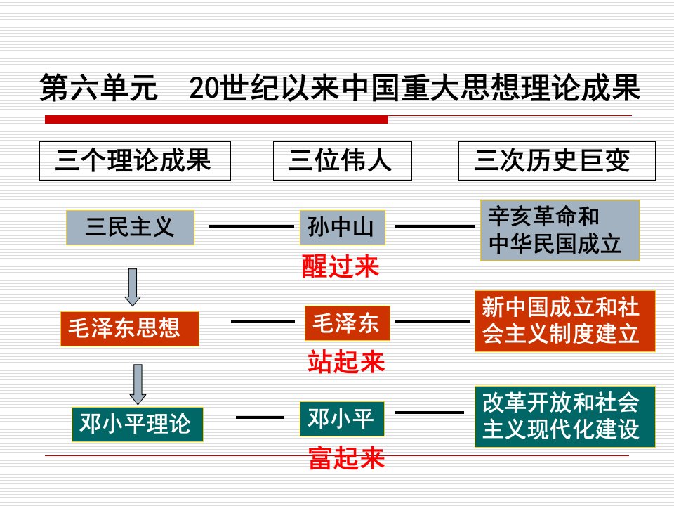 特级后备公开课16三民主义的形成与发展