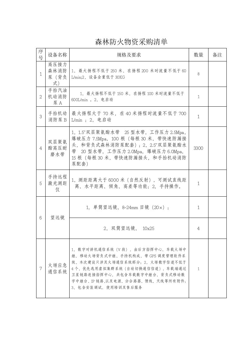 森林防火物资购清单